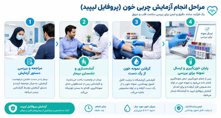 آزمایش چربی خون 